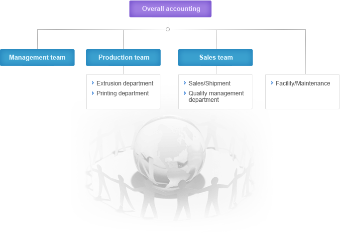 Overall accounting, Management team, Production team, Sales team, Extrusion department, Printing department, Sales/Shipment, Quality management department, Facility/Maintenance
