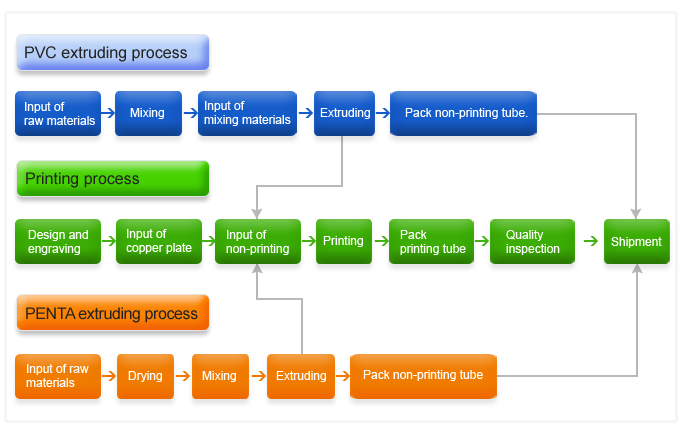 PVC extruding process
Input of raw materials -> Mixing -> Input of mixing materials -> Extruding -> Pack non-printing tube. Printing process
Design and engraving -> Input of copper plate -> Input of non-printing -> Printing -> Pack printing tube -> Quality inspection -> Shipment. PENTA extruding process Input of raw materials -> Drying -> Mixing -> Extruding -> Pack non-printing tube