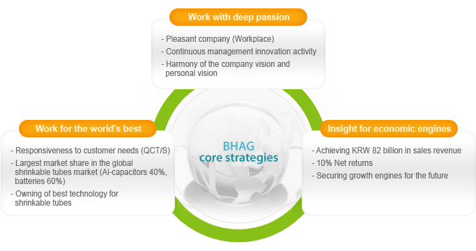 Work with deep passion, - Pleasant company (Workplace) - Continuous management innovation activity - Harmony of the company vision and personal vision, Work for the world's best, - Responsiveness to customer needs (QCT/S) - Largest market share in the global shrinkable tubes market (Al-capacitors 40%, batteries 60%) - Owning of best technology for shrinkable tubes, Insight for economic engines - Achieving KRW 82 billion in sales revenue - 10% Net returns - Securing growth engines for the future